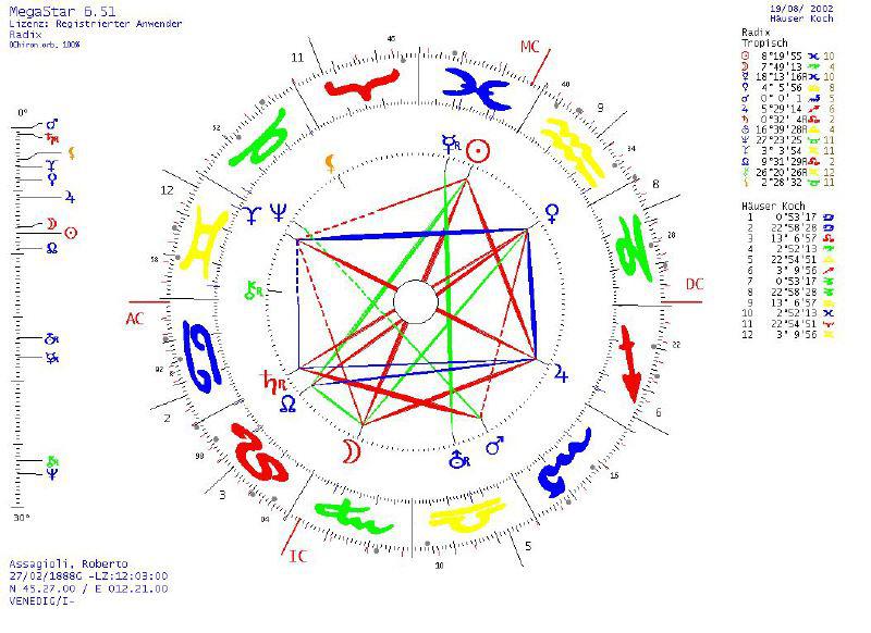 Radix-Horoskop von Roberto Assagioli * 27.02.1888